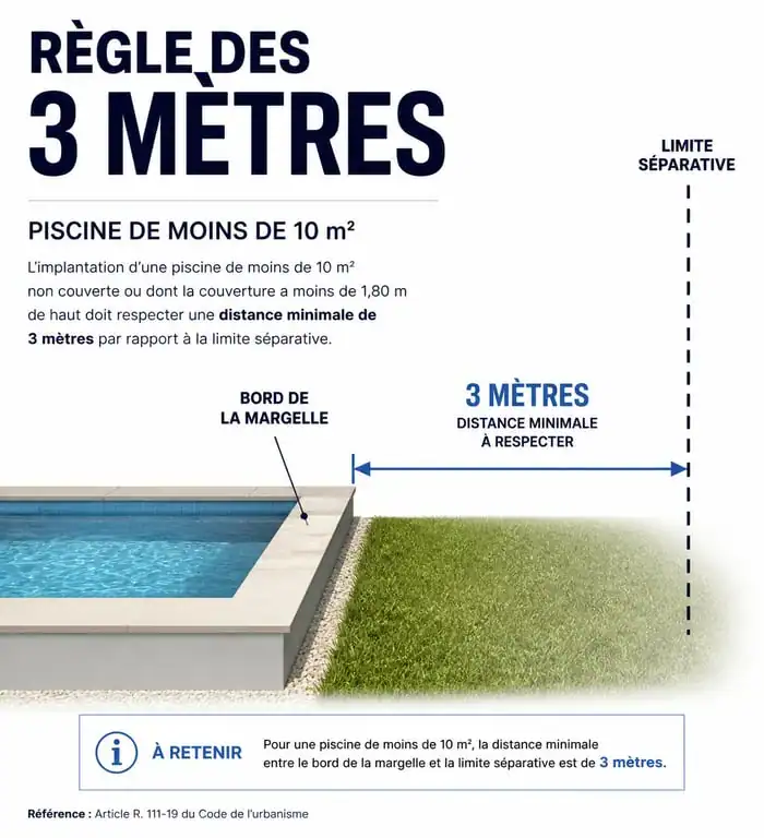 Schéma explicatif de la distance légale de 3 mètres pour une piscine de moins de 10m2 par rapport à la limite de propriété