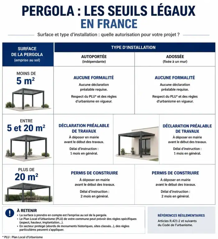 Infographie des seuils réglementaires pour l'installation d'une pergola démontable sans autorisation